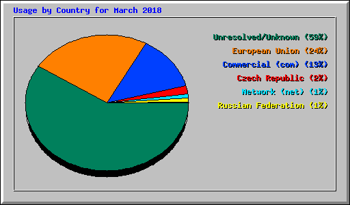 Usage by Country for March 2018