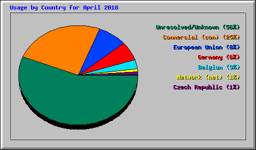Usage by Country for April 2018