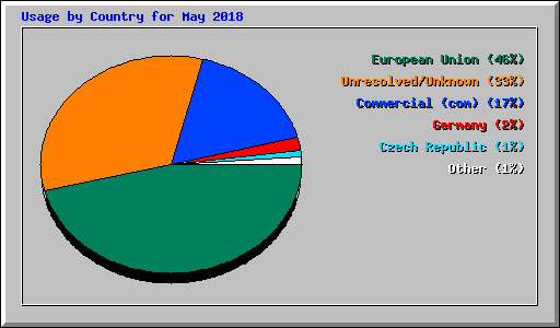 Usage by Country for May 2018