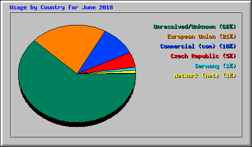 Usage by Country for June 2018