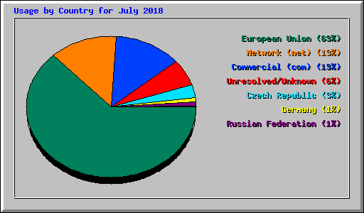 Usage by Country for July 2018