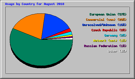 Usage by Country for August 2018