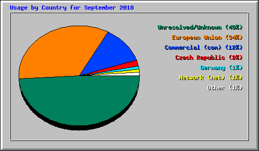 Usage by Country for September 2018