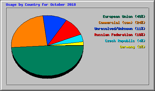 Usage by Country for October 2018