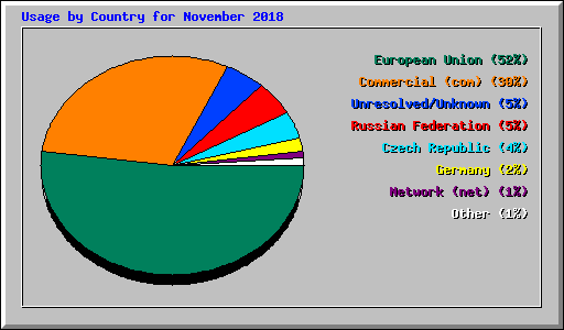 Usage by Country for November 2018