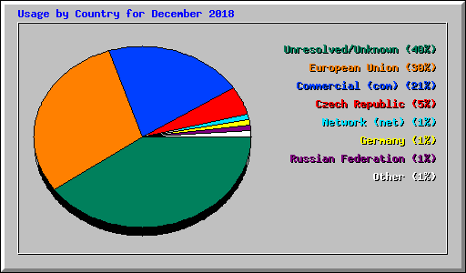 Usage by Country for December 2018