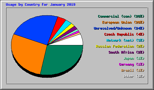 Usage by Country for January 2019