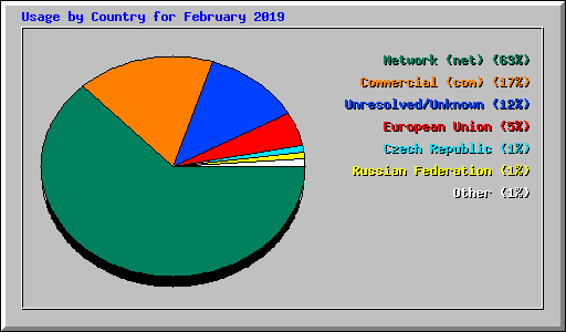 Usage by Country for February 2019