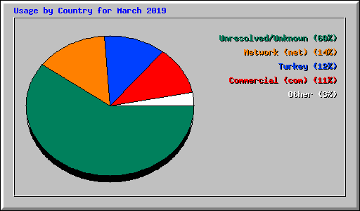 Usage by Country for March 2019