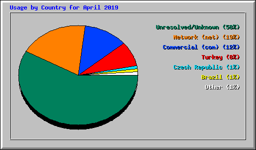 Usage by Country for April 2019