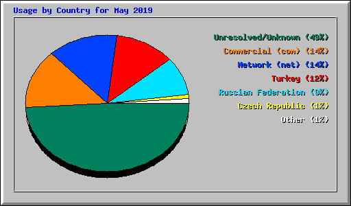 Usage by Country for May 2019