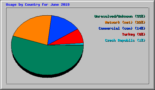Usage by Country for June 2019