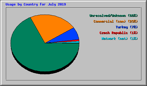 Usage by Country for July 2019