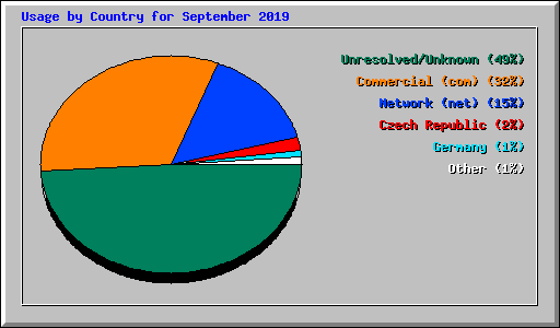 Usage by Country for September 2019