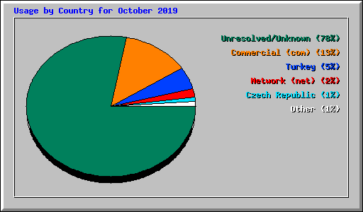 Usage by Country for October 2019