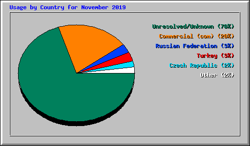 Usage by Country for November 2019