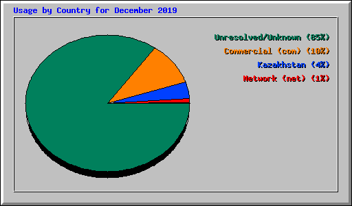 Usage by Country for December 2019
