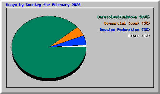Usage by Country for February 2020