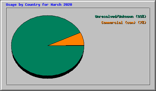 Usage by Country for March 2020