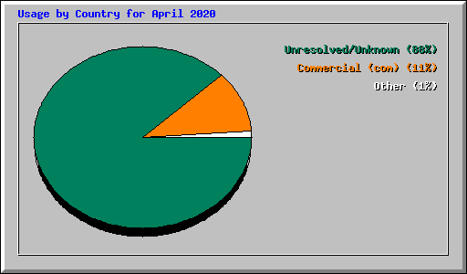 Usage by Country for April 2020