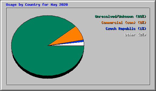 Usage by Country for May 2020