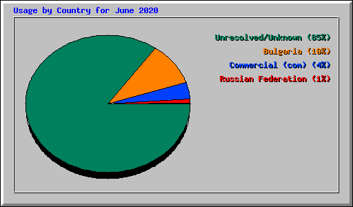 Usage by Country for June 2020