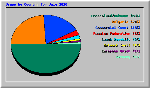 Usage by Country for July 2020