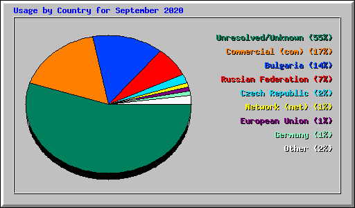 Usage by Country for September 2020