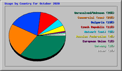 Usage by Country for October 2020
