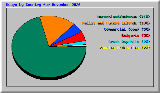 Usage by Country for November 2020