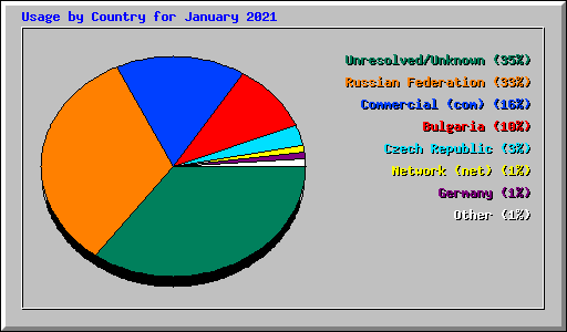 Usage by Country for January 2021