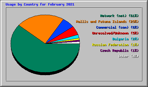 Usage by Country for February 2021
