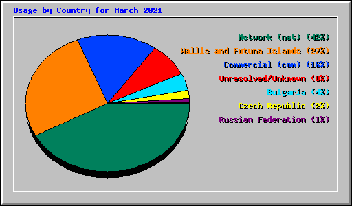 Usage by Country for March 2021