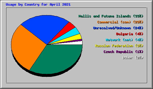 Usage by Country for April 2021