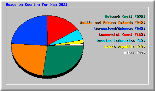 Usage by Country for May 2021