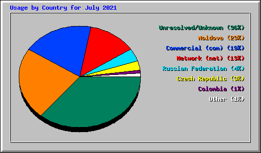 Usage by Country for July 2021