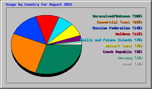 Usage by Country for August 2021