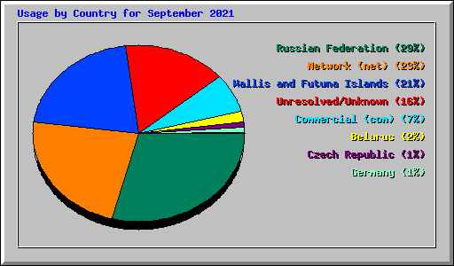 Usage by Country for September 2021