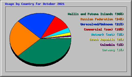 Usage by Country for October 2021