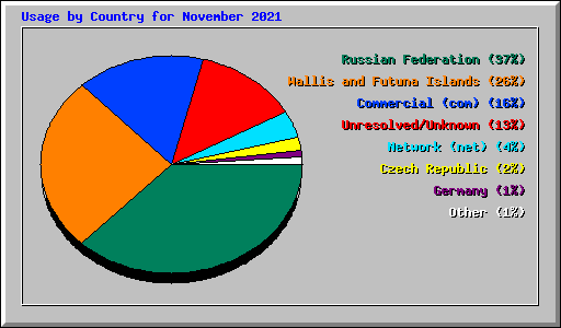 Usage by Country for November 2021