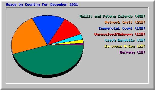 Usage by Country for December 2021