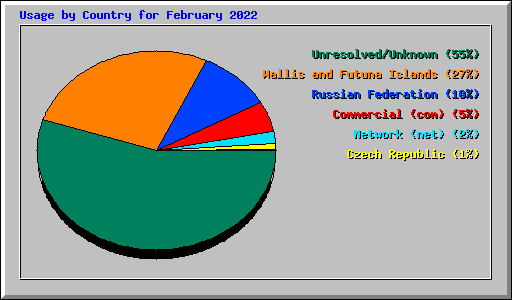 Usage by Country for February 2022