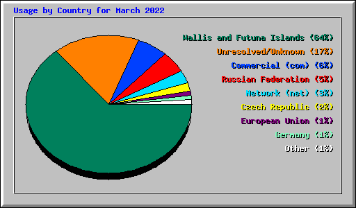 Usage by Country for March 2022