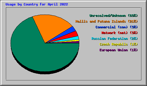 Usage by Country for April 2022