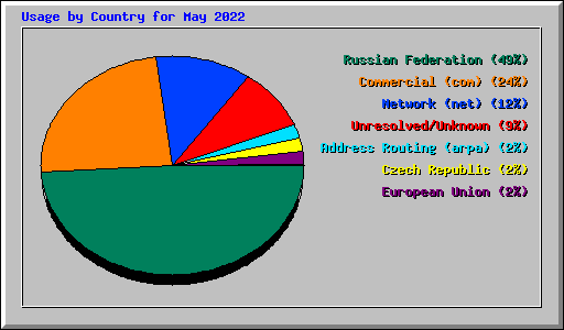 Usage by Country for May 2022