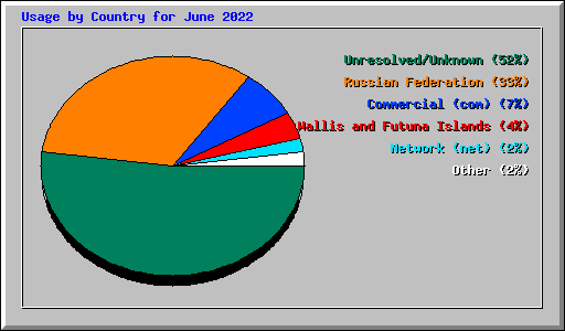 Usage by Country for June 2022