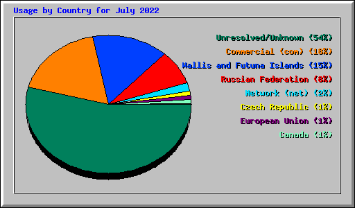 Usage by Country for July 2022