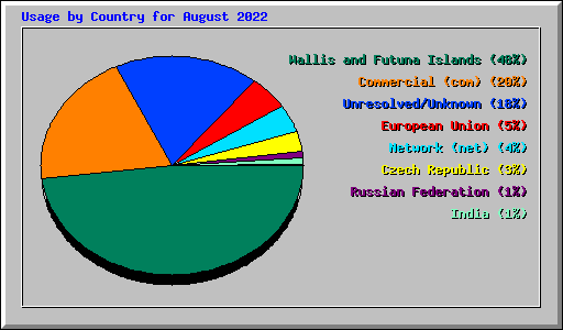 Usage by Country for August 2022