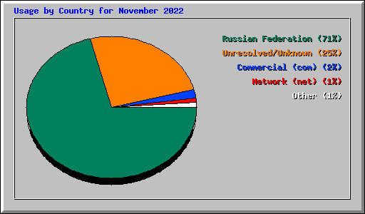 Usage by Country for November 2022