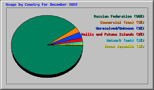 Usage by Country for December 2022